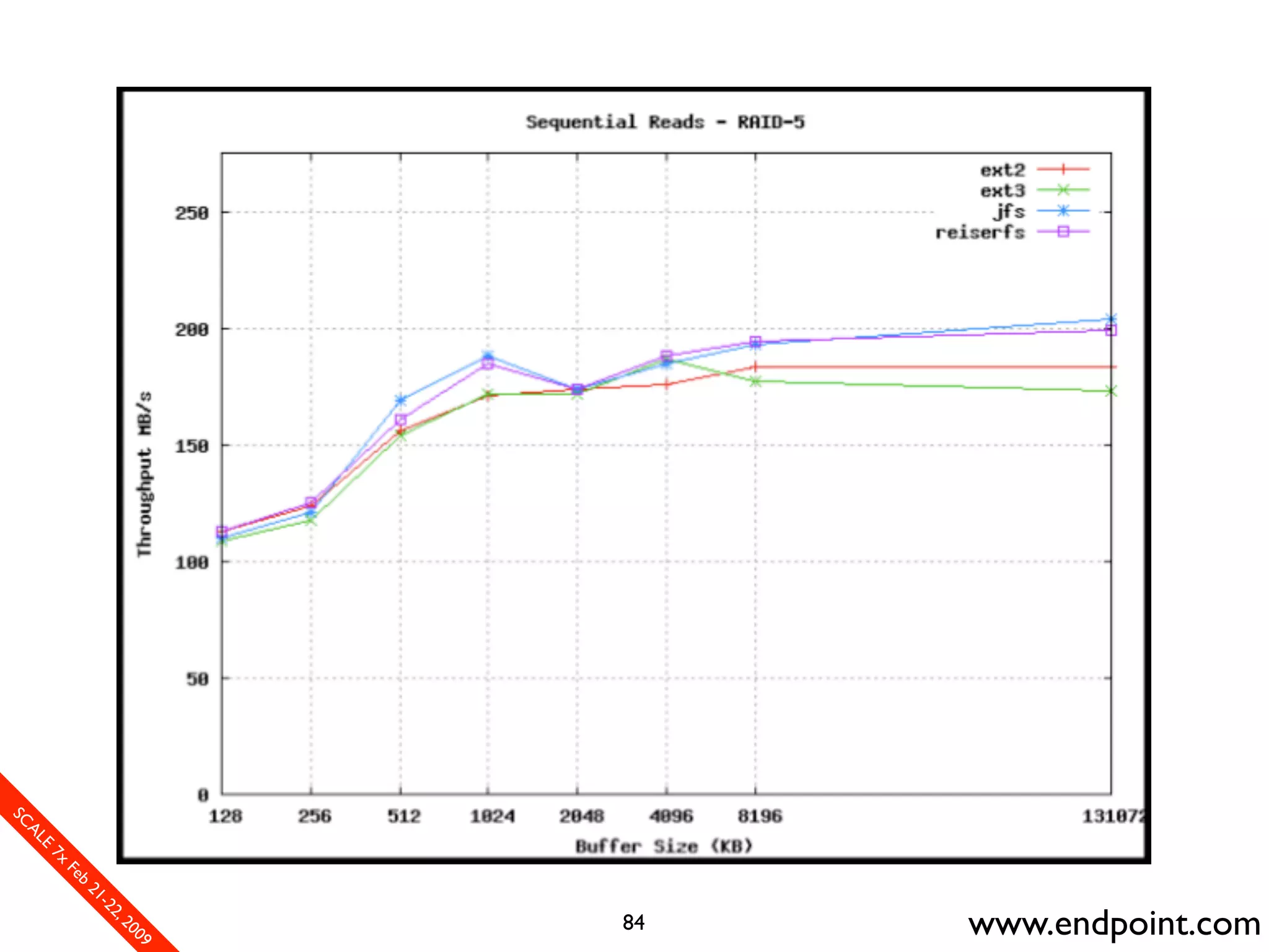 What Assumptions Make: Filesystem I/O from a database perspective