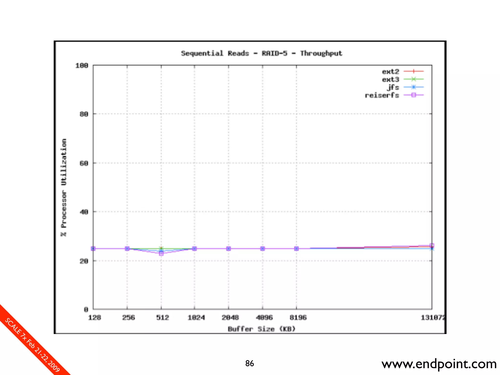 What Assumptions Make: Filesystem I/O from a database perspective