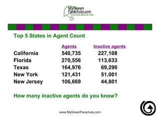 Top 5 States in Agent Count Agents Inactive agents California 540,735   227,108 Florida 270,556   113,633  Texas 164,976   69,290 New York 121,431   51,001 New Jersey 106,669   44,801 How many inactive agents do you know? 