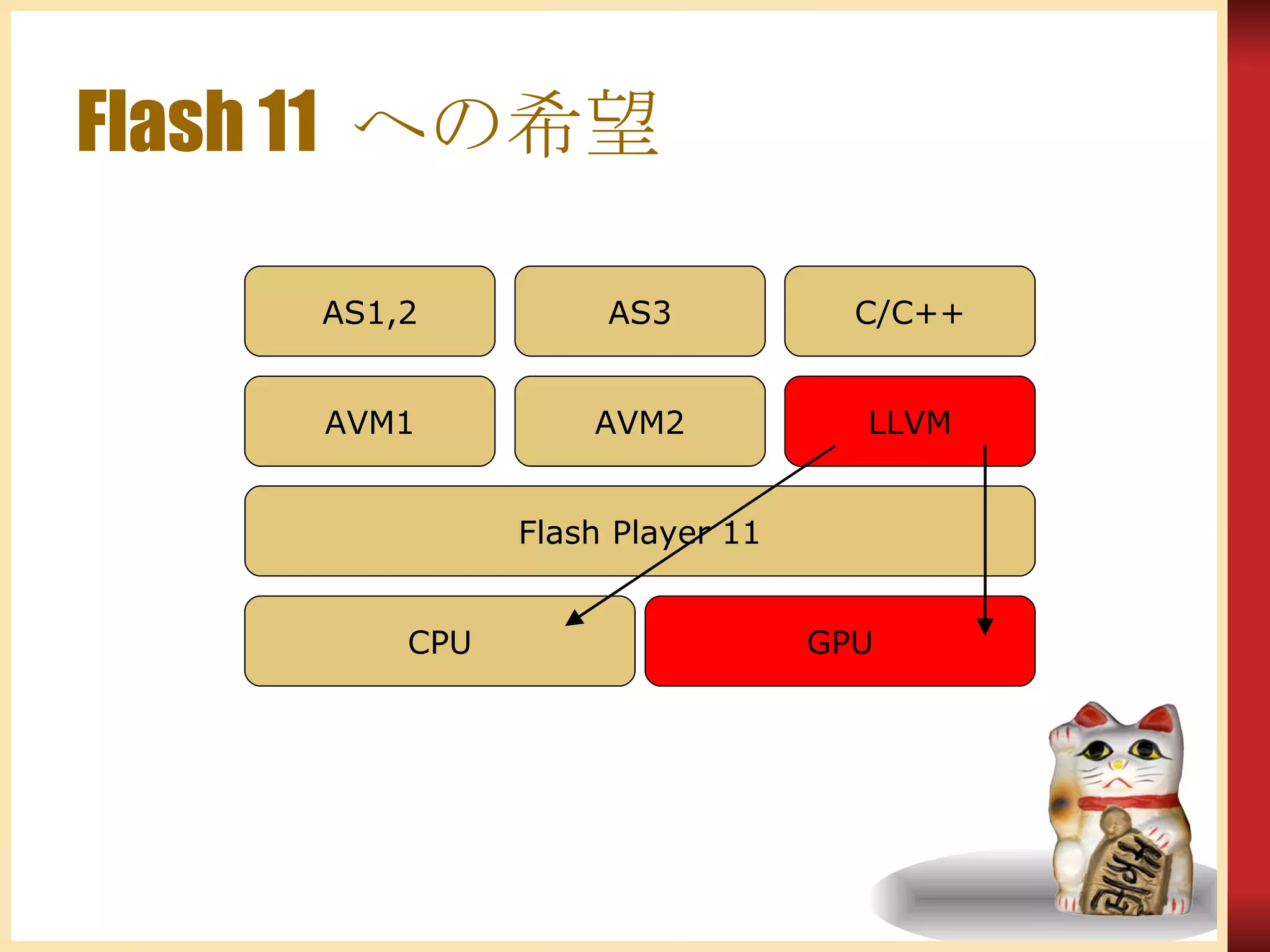 Flash 11 への希望 AVM1 AVM2 LLVM AS1,2 AS3 C/C++ Flash Player 11 CPU GPU 