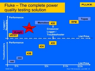 Fluke – The complete power quality testing solution Loggers / Recorders Troubleshooters VR101 434 43B List Price $1k $5k $10k RPM $20k Performance Performance List Price 435 Memobox 1060 2060 VLogQ Topas 1735 435 Crossover Logger / Troubleshooter 