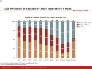 SWF Investment by Location of Target:  Domestic vs. Foreign Number of Deals by Domestic vs. Foreign, 2000–Q3 2008 17% 46% 37% 43% 30% 13% 2001 15% 42% 2000 129 42 146 46 43 2008q3 46% 9% 46% 2008q2 17% 26% 57% 137 90 47 60 63 53 Domestic Foreign In-Region Foreign Out-of-Region 2008q1 14% 24% 62% 2007 21% 35% 45% 2006 33% 30% 57% 2005 35% 44% 21% 2004 39% 37% 18% 17% 34% 49% 2003 2002 43% % Note:  Publicly available data for SWF equity deals 2000-Q3 2008  Source:  Monitor SWF Transaction Database 