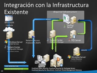Integración con la Infrastructura Existente Forefront Client Security, Forefront Security for Exchange Server, Forefront Security for SharePoint, Forefront Threat Management Gateway Required Infrastructure INTEGRATION INFRASTRUCTURE CORE INFRASTRUCTURE REPORTS POLICY SIGNATURE, UPDATES Microsoft Update GROUPS (OR ALTERNATE SYSTEM) POLICY EVENTS Network Access Protection (NAP) (OR ALTERNATE SYSTEMS) 
