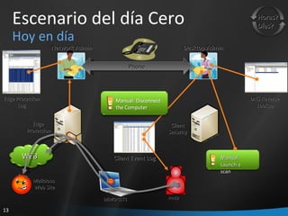 Escenario del día Cero Hoy en día DNS Reverse  Lookup Client Event Log Edge Protection Log Network Admin Client Security Horas? Días? DEMO-CLT1 Andy Desktop Admin Malicious  Web Site Phone Edge  Protection Manual: Launch a scan WEB 