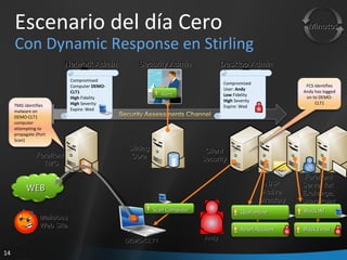 Escenario del día Cero Con Dynamic Response en Stirling Minutos Security Admin Network Admin DEMO-CLT1 Andy Desktop Admin Malicious Web Site Client Security Stirling Core NAP Active Directory Forefront Server for: Exchange,  SharePoint OCS Block Email Block IM Reset Account Quarantine TMG identifies malware on DEMO-CLT1 computer attempting to propagate (Port Scan) WEB Forefront  TMG Compromised Computer  DEMO-CLT1 High  Fidelity High  Severity Expire: Wed Compromised User:  Andy Low  Fidelity High  Severity Expire: Wed FCS identifies Andy has logged on to DEMO-CLT1 Alert Scan Computer 