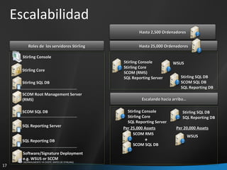Escalabilidad Stirling Console (NORMALMENTE YA EXISTE  ANTES DE STIRLING) Stirling Core Stirling SQL DB SCOM Root Management Server (RMS) SCOM SQL DB SQL Reporting Server SQL Reporting DB Roles de  los servidores Stirling Software/Signature Deployment e.g. WSUS or SCCM Hasta 2,500 Ordenadores 1 Hasta 25,000 Ordenadores Stirling Console Stirling Core SCOM (RMS) SQL Reporting Server Stirling SQL DB SCOM SQL DB SQL Reporting DB WSUS 4 1 2 1 Escalando hacia arriba… Stirling Console Stirling Core SQL Reporting Server SCOM RMS SCOM SQL DB + Per 25,000 Assets Per 20,000 Assets 1 1 WSUS 1 1 Stirling SQL DB SQL Reporting DB 1 