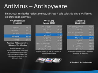 Antivirus – Antispyware AVComparatives (Feb 2008) Prueba realizada con productos anti-virus enfocados al mecado de consumo, con una muestra de malware que cubre aproximadamente los últimos 3 años.  Received  AVComparatives Advanced Certification FCS Awards & Certifications En pruebas realizadas recientemente, Microsoft sale valorada entre los líderes en protección antivirus Prueba basada en más de 1 millón de muestras de malware AVTest.org (Marzo 2008) Prueba basada en más de 1 millón de muestras de malware AVTest.org (Sept 2008) Kaspersky 98.3% Symantec  97.7% McAfee 94.9% Microsoft 93.9% VBA32  87.7% AVK (G Data) 99.9% Trend Micro 98.7% Sophos 98.1% Microsoft 97.8% Kaspersky 97.2% F-Secure 96.8% Norton (Symantec) 95.7% McAfee 95.6% eTrust / VET (CA) 72.1% AVK 2009 (G Data) 99.8% F-Secure  99.2% Norton (Symantec) 98.7% Kaspersky 98.4% Microsoft 97.7% Sophos  97.5% McAfee 93.6% Trend Micro 91.3% CA - VET 65.5% 