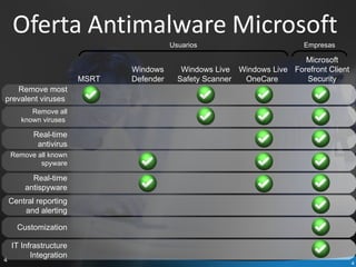 Remove most prevalent viruses  Remove all known viruses  Real-time antivirus Remove all known spyware Real-time antispyware Central reporting and alerting Customization Microsoft Forefront Client Security MSRT  Windows Defender Windows Live Safety Scanner  Windows Live OneCare  IT Infrastructure Integration Usuarios Empresas 