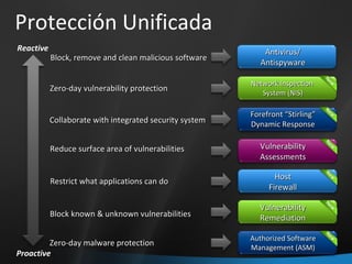 Protección Unificada Network Inspection  System (NIS) Zero-day vulnerability protection Block, remove and clean malicious software  Antivirus/ Antispyware Host Firewall Restrict what applications can do Vulnerability Remediation Block known & unknown vulnerabilities Reduce surface area of vulnerabilities Vulnerability Assessments Collaborate with integrated security system Zero-day malware protection Authorized Software Management (ASM) Proactive Reactive Forefront “Stirling” Dynamic Response 