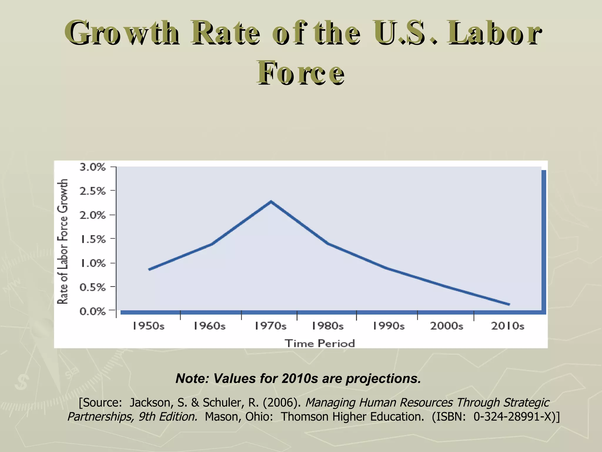 Growth Rate of the U.S. Labor Force Note: Values for 2010s are projections. [Source:  Jackson, S. & Schuler, R. (2006).  Managing Human Resources Through Strategic Partnerships, 9th Edition.   Mason, Ohio:  Thomson Higher Education.  (ISBN:  0-324-28991-X)] 