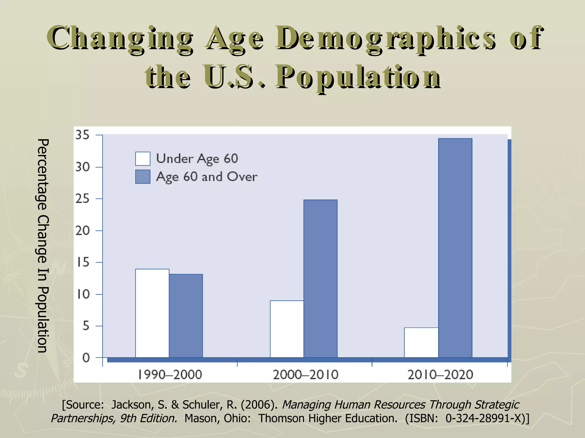 Changing Age Demographics of the U.S. Population [Source:  Jackson, S. & Schuler, R. (2006).  Managing Human Resources Through Strategic Partnerships, 9th Edition.   Mason, Ohio:  Thomson Higher Education.  (ISBN:  0-324-28991-X)] Percentage Change In Population 