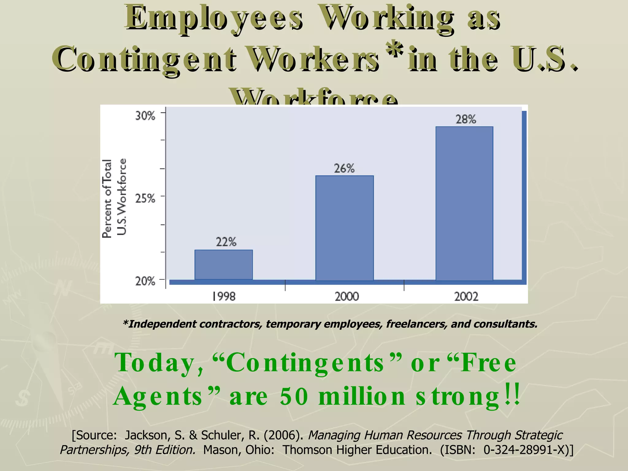 Employees Working as Contingent Workers* in the U.S. Workforce *Independent contractors, temporary employees, freelancers, and consultants. Today, “Contingents” or “Free Agents” are 50 million strong!! [Source:  Jackson, S. & Schuler, R. (2006).  Managing Human Resources Through Strategic Partnerships, 9th Edition.   Mason, Ohio:  Thomson Higher Education.  (ISBN:  0-324-28991-X)] 
