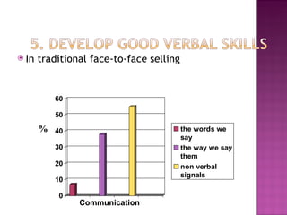 In traditional face-to-face selling % Communication 