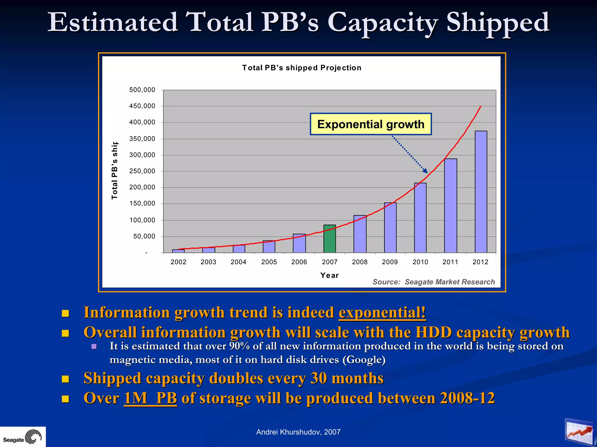 Future Information Growth And Storage Device Reliability 2007