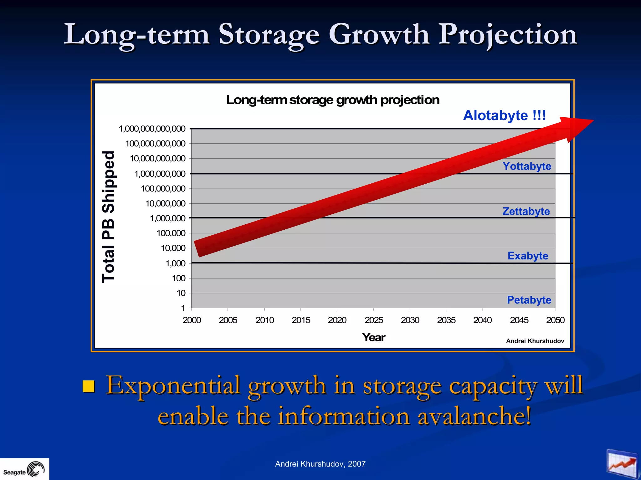Future Information Growth And Storage Device Reliability 2007