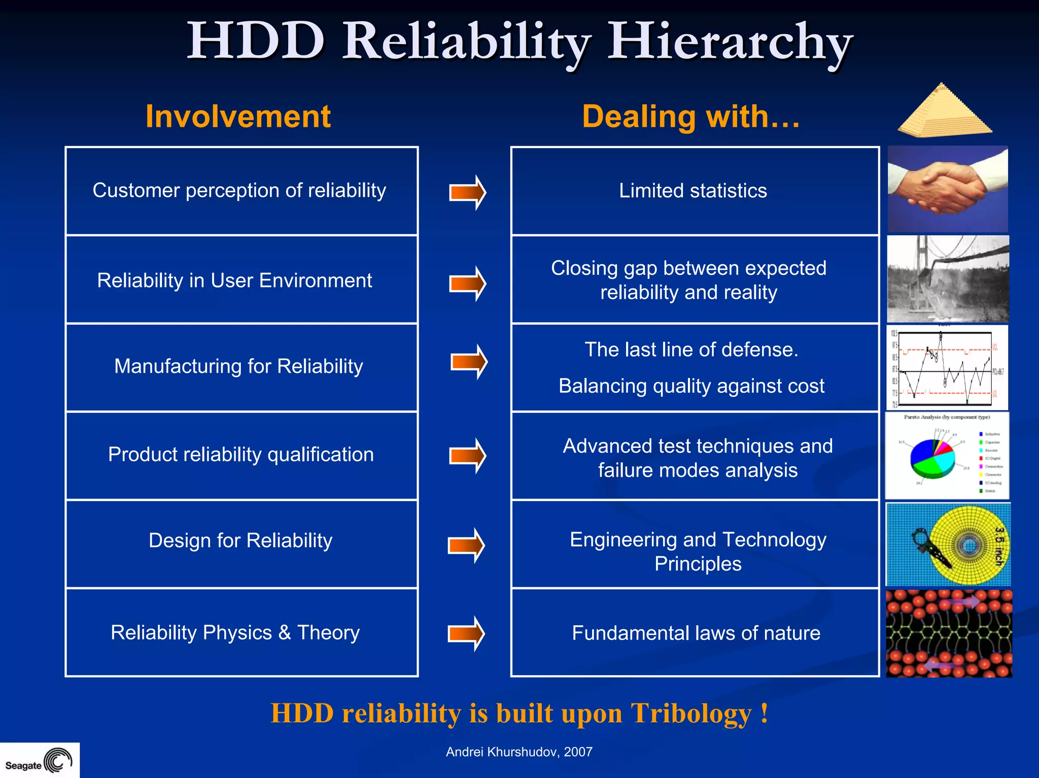 Future Information Growth And Storage Device Reliability 2007