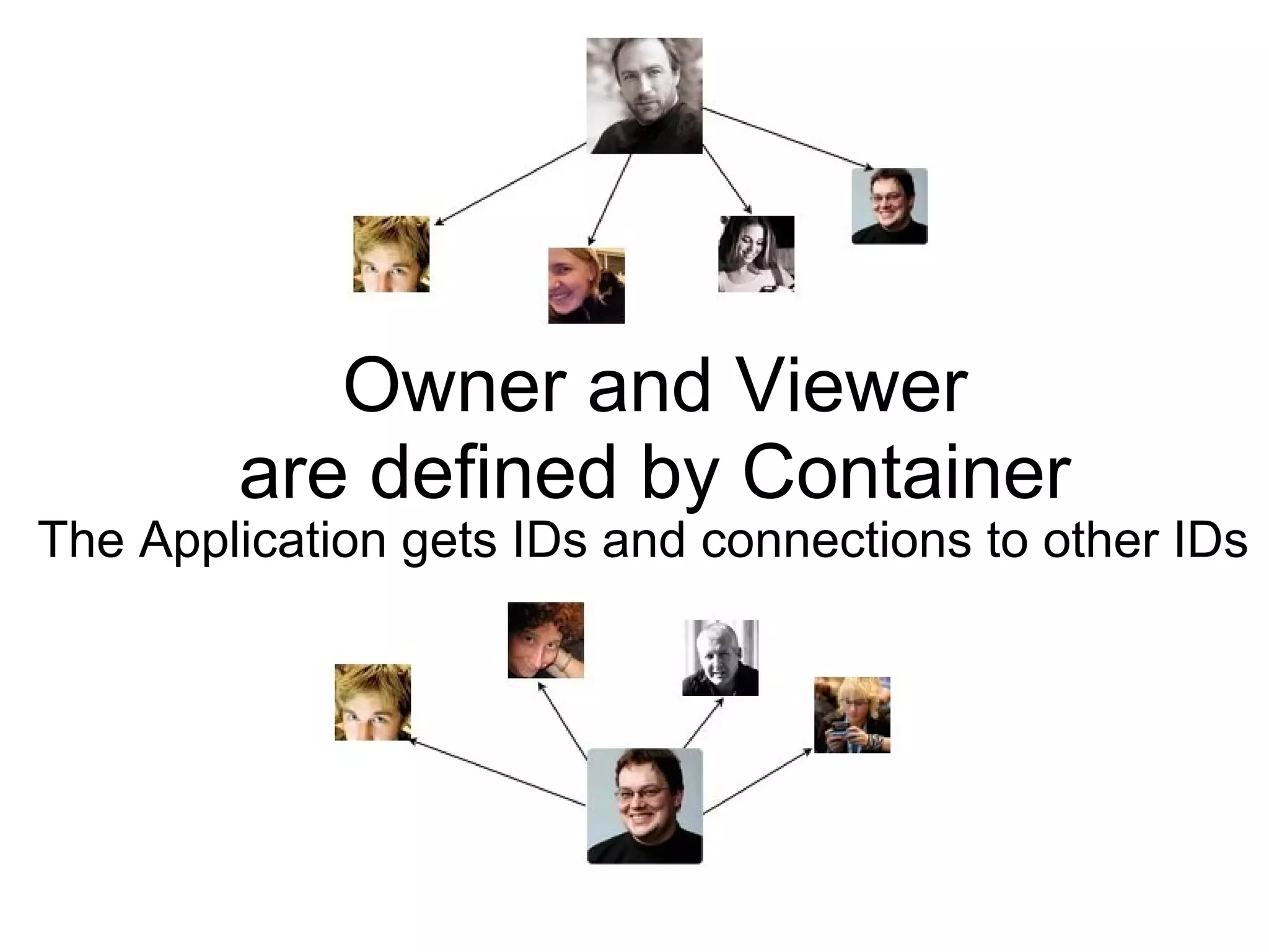 Owner and Viewer
are defined by Container
The Application gets IDs and connections to other IDs
 