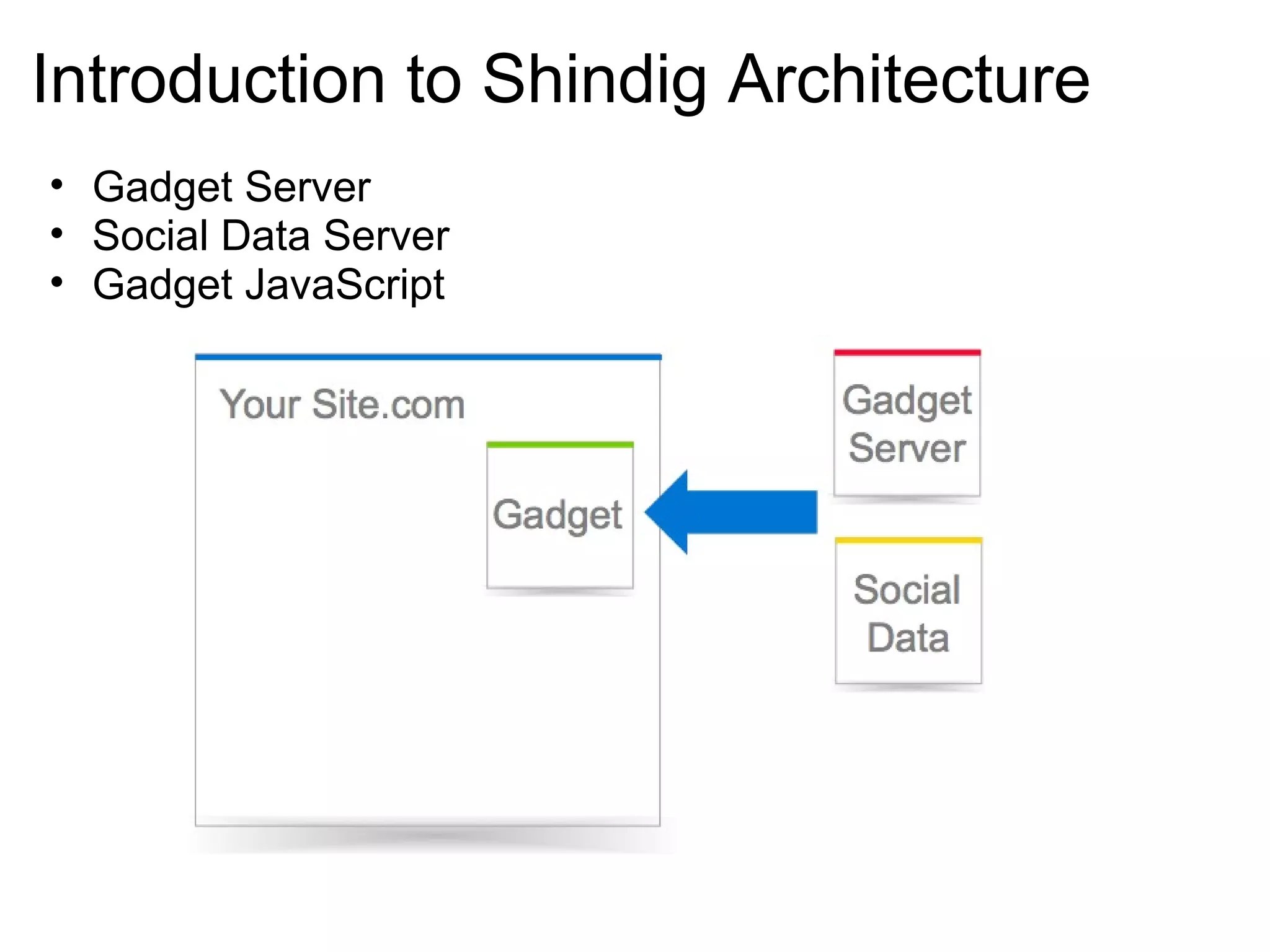 Introduction to Shindig Architecture
• Gadget Server
• Social Data Server
• Gadget JavaScript
 