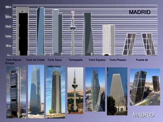MADRID Torre Repsol  Torre de Cristal  Torre Sacyr  Torrespaña  Torre Espacio  Torre Picasso  Puerta de Europa Vallermoso MADRID 