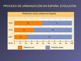 PROCESO DE URBANIZACIÓN EN ESPAÑA: EVOLUCIÓN 