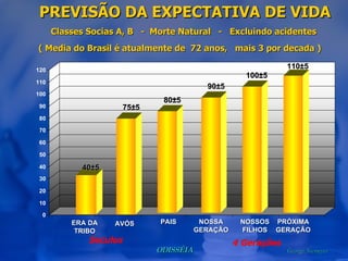 PREVISÃO DA EXPECTATIVA DE VIDA Classes Socias A, B  -  Morte Natural  -  Excluindo acidentes  Apresentação ( Media do Brasil é atualmente de  72 anos,  mais 3 por decada ) Seculos 4 Gerações 40±5 ERA DA TRIBO 75±5 AVÓS 80±5 PAIS 90±5 NOSSA GERAÇÃO 100±5 NOSSOS FILHOS 110±5 PRÓXIMA GERAÇÃO 