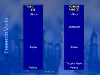 Fases da Vida TRIBO  (3) Infância Adulto Velhice NOSSOS PAIS (5) Infância Juventude Adulto Terceira idade Velhice 