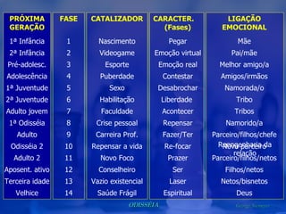 PRÓXIMA GERAÇÃO 1ª Infância 2ª Infância Pré-adolesc. Adolescência 1ª Juventude 2ª Juventude Adulto jovem 1ª Odisséia Adulto Odisséia 2 Adulto 2 Aposent. ativo Terceira idade Velhice FASE 1 2 3 4 5 6 7 8 9 10 11 12 13 14 CATALIZADOR Nascimento Videogame Esporte Puberdade Sexo Habilitação Faculdade Crise pessoal Carreira Prof. Repensar a vida Novo Foco Conselheiro Vazio existencial Saúde Frágil CARACTER.  (Fases) Pegar Emoção virtual Emoção real Contestar Desabrochar Liberdade  Acontecer Repensar Fazer/Ter Re-focar Prazer Ser Laser Espiritual LIGAÇÃO EMOCIONAL Mãe Pai/mãe Melhor amigo/a Amigos/irmãos Namorada/o Tribo Tribos Namorido/a Parceiro/filhos/chefe Novo parceiro Parceiro/filhos/netos Filhos/netos Netos/bisnetos Deus Reengenharia da relação 
