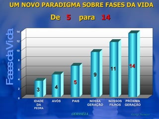 UM NOVO PARADIGMA SOBRE FASES DA VIDA De  5  para  14   Fases da Vida IDADEDA  PEDRA 3 AVÓS 4 PAIS 5 NOSSA GERAÇÃO 9 NOSSOS FILHOS 11 PRÓXIMA GERAÇÃO 14 