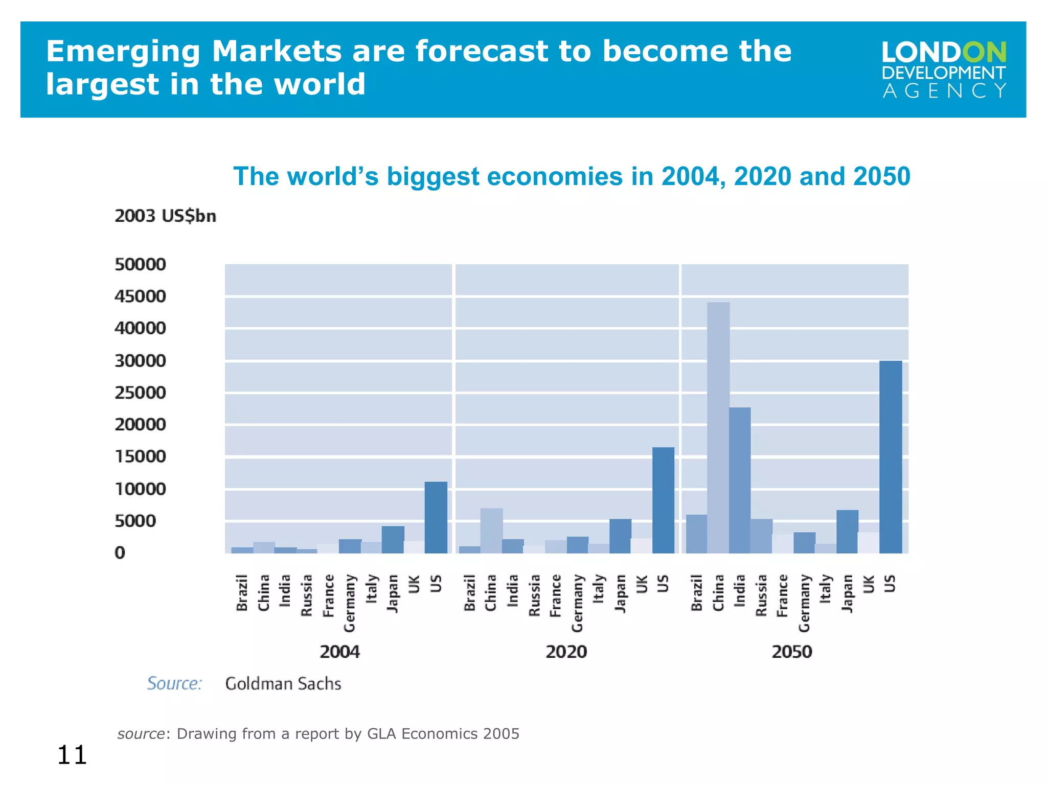 1111
Emerging Markets are forecast to become the
largest in the world
The world’s biggest economies in 2004, 2020 and 2050
source: Drawing from a report by GLA Economics 2005
 