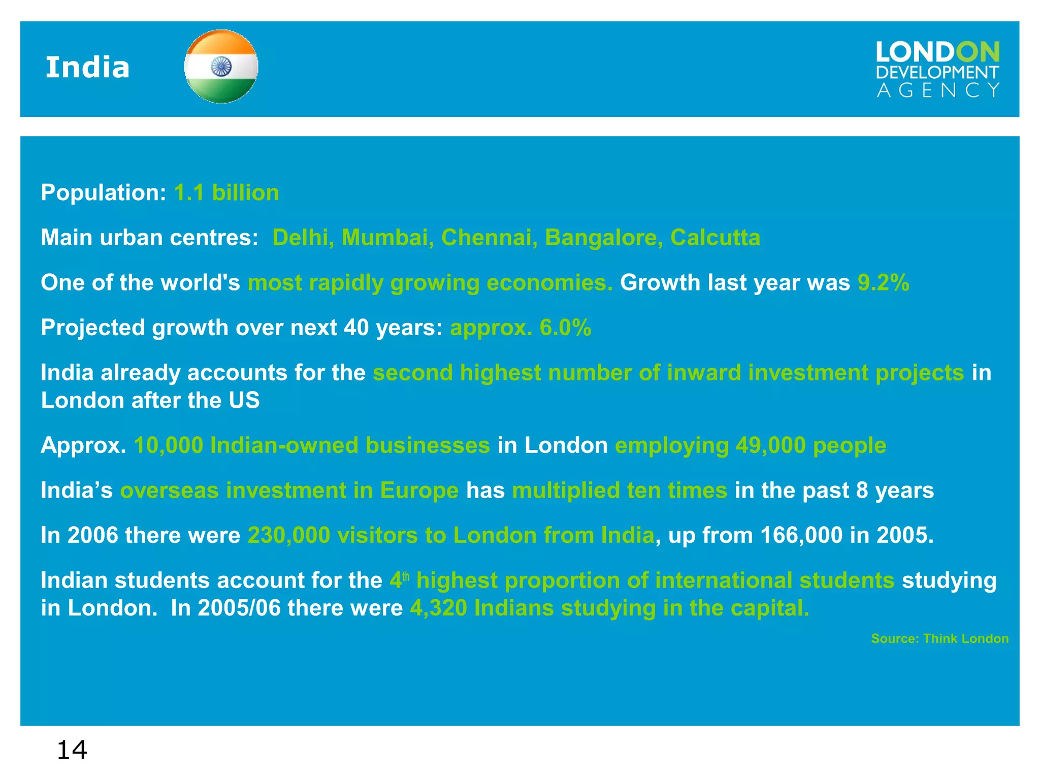 14
India
Population: 1.1 billion
Main urban centres: Delhi, Mumbai, Chennai, Bangalore, Calcutta
One of the world's most rapidly growing economies. Growth last year was 9.2%
Projected growth over next 40 years: approx. 6.0%
India already accounts for the second highest number of inward investment projects in
London after the US
Approx. 10,000 Indian-owned businesses in London employing 49,000 people
India’s overseas investment in Europe has multiplied ten times in the past 8 years
In 2006 there were 230,000 visitors to London from India, up from 166,000 in 2005.
Indian students account for the 4th
highest proportion of international students studying
in London. In 2005/06 there were 4,320 Indians studying in the capital.
Source: Think London
 