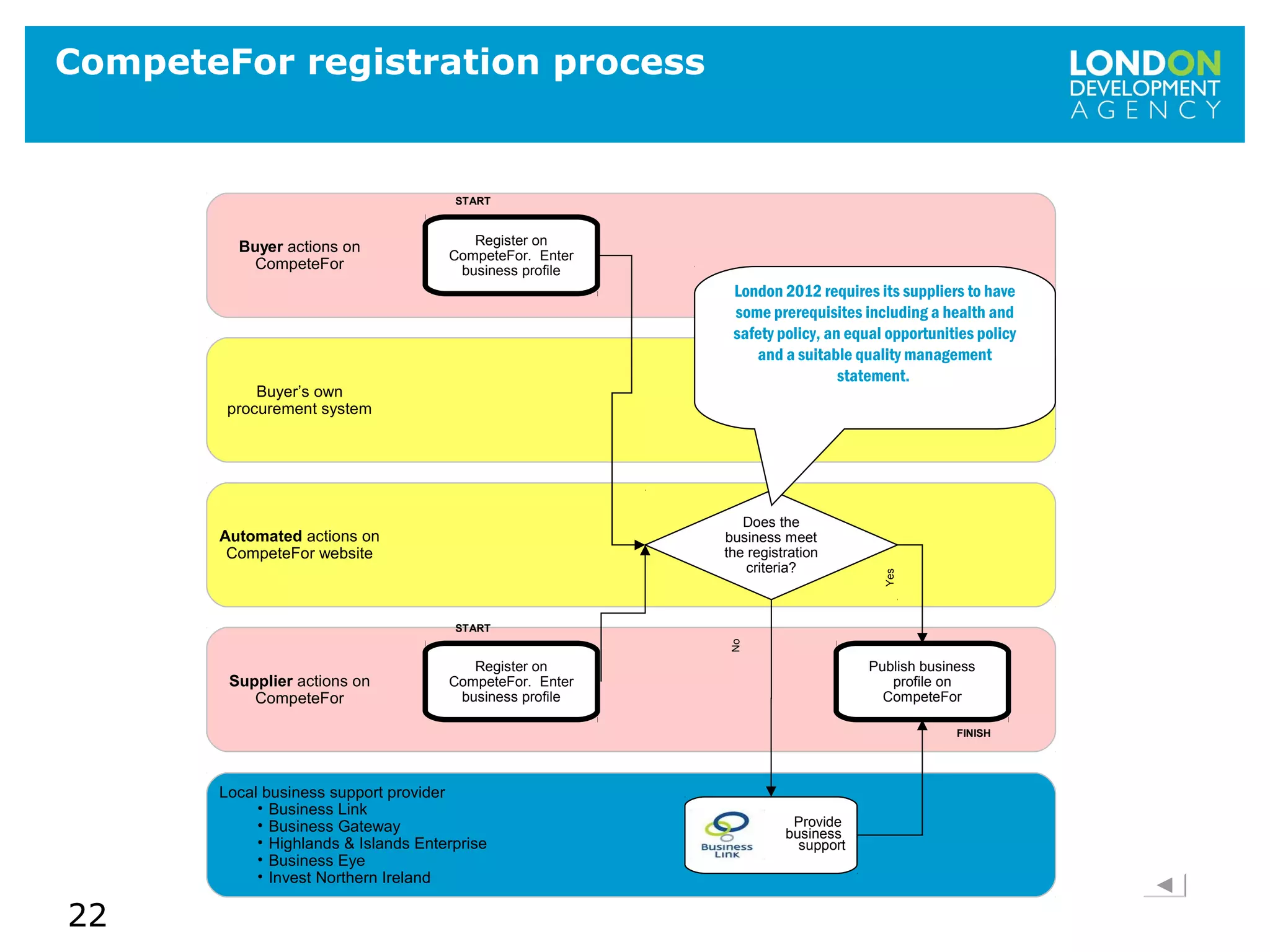 22
CompeteFor registration process
Automated actions on
CompeteFor website
Does the
business meet
the registration
criteria?
Buyer actions on
CompeteFor
Register on
CompeteFor. Enter
business profile
Supplier actions on
CompeteFor
Register on
CompeteFor. Enter
business profile
Publish business
profile on
CompeteFor
Buyer’s own
procurement system
Local business support provider
• Business Link
• Business Gateway
• Highlands & Islands Enterprise
• Business Eye
• Invest Northern Ireland
Provide
business
support
Yes
No
START
START
FINISH
London 2012 requires its suppliers to have
some prerequisites including a health and
safety policy, an equal opportunities policy
and a suitable quality management
statement.
 