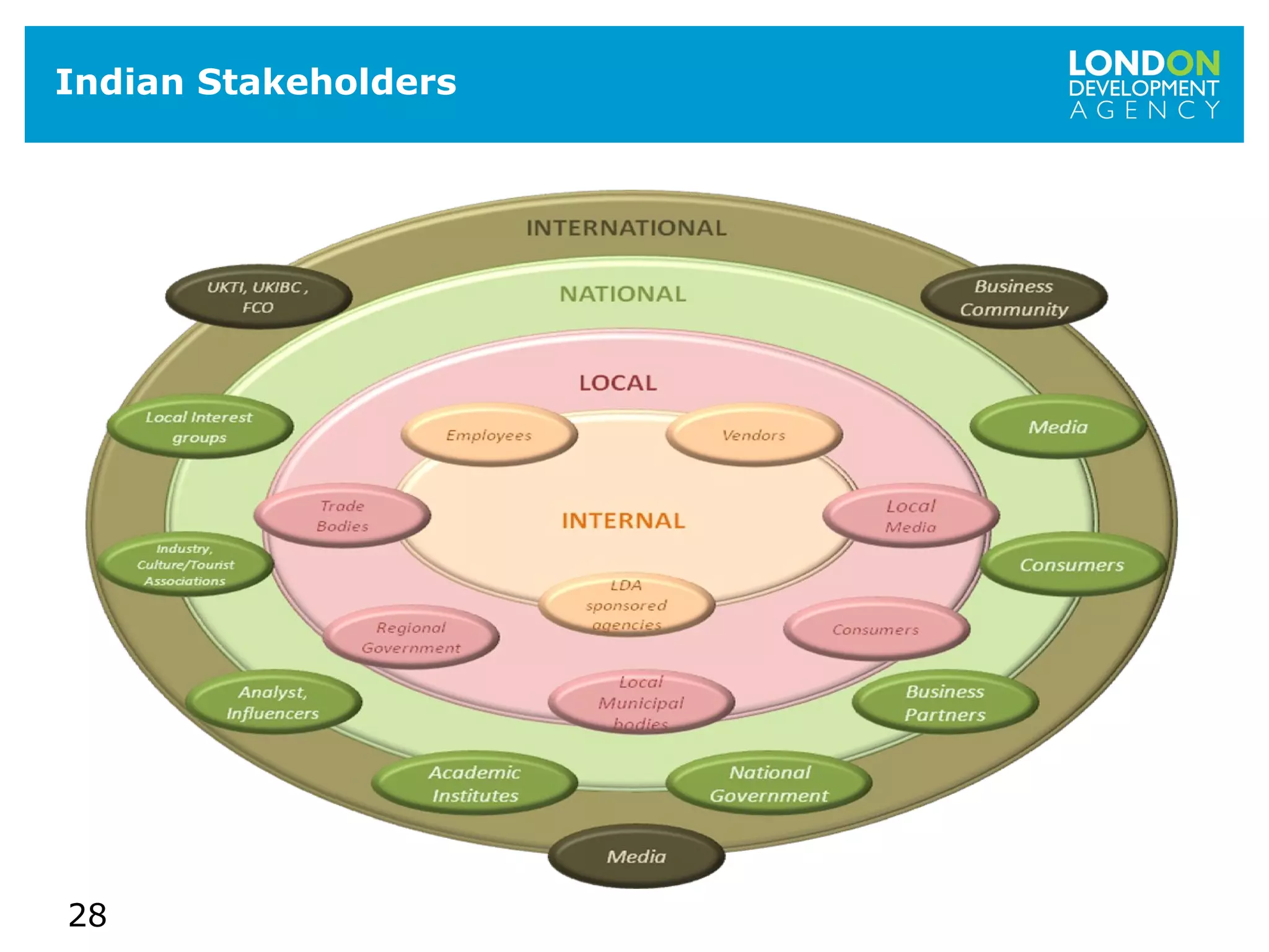 28
Indian Stakeholders
 