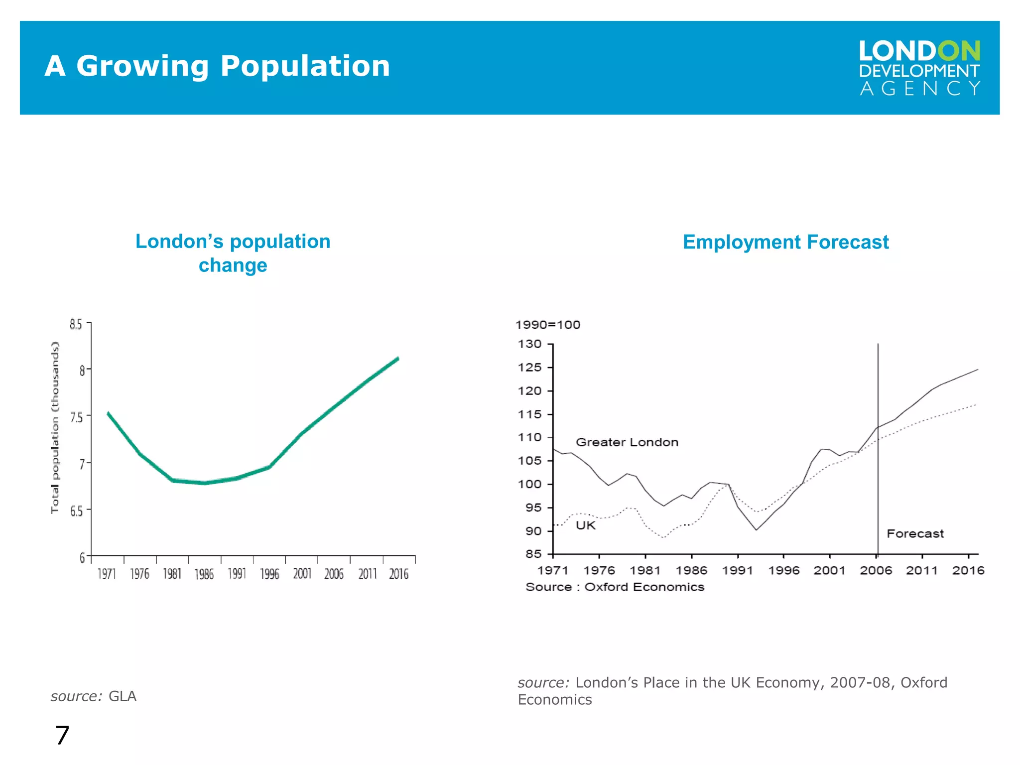 7
A Growing Population
London’s population
change
source: GLA
Employment Forecast
source: London’s Place in the UK Economy, 2007-08, Oxford
Economics
 