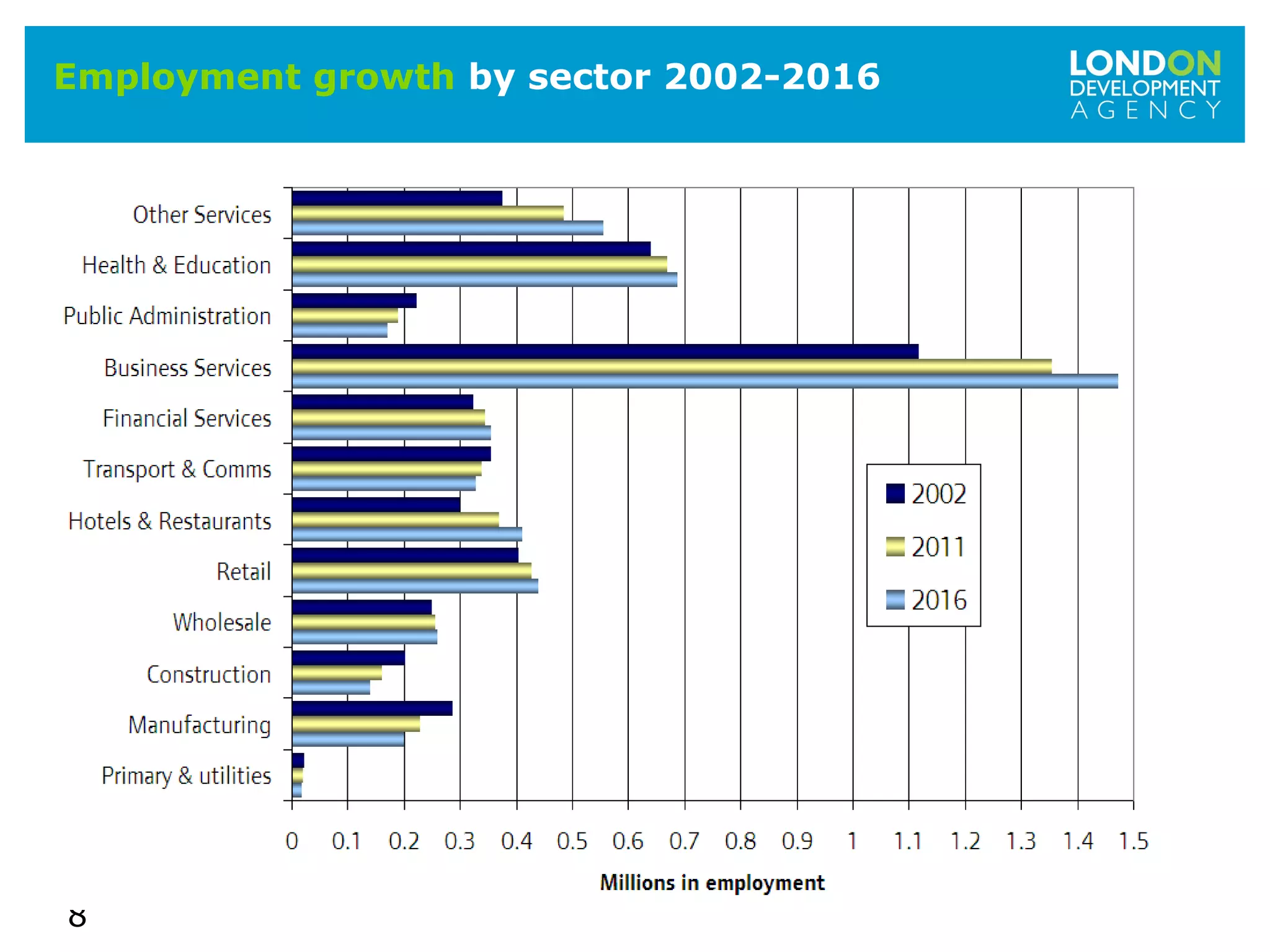 8
Employment growth by sector 2002-2016
 