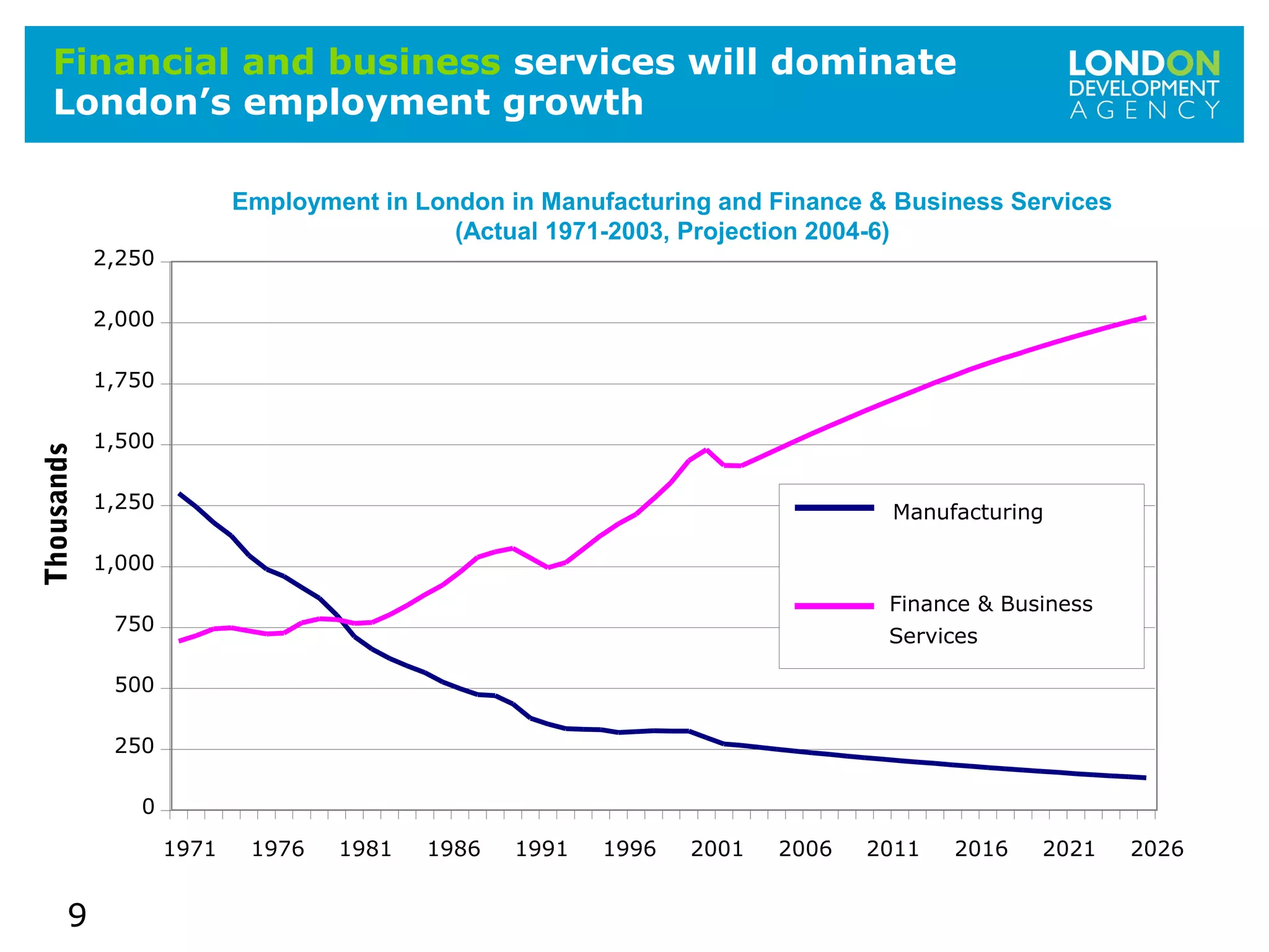 9
Financial and business services will dominate
London’s employment growth
0
250
500
750
1,000
1,250
1,500
1,750
2,000
2,250
1971 1976 1981 1986 1991 1996 2001 2006 2011 2016 2021 2026
Thousands
Employment in London in Manufacturing and Finance & Business Services
(Actual 1971-2003, Projection 2004-6)
Manufacturing
Finance & Business
Services
 
