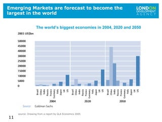 1111
Emerging Markets are forecast to become the
largest in the world
The world’s biggest economies in 2004, 2020 and 2050
source: Drawing from a report by GLA Economics 2005
 