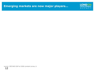 12
Emerging markets are now major players…
source: OEF/WDI GDP at 2000 constant prices, $
 