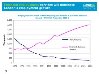 9
Financial and business services will dominate
London’s employment growth
0
250
500
750
1,000
1,250
1,500
1,750
2,000
2,250
1971 1976 1981 1986 1991 1996 2001 2006 2011 2016 2021 2026
Thousands
Employment in London in Manufacturing and Finance & Business Services
(Actual 1971-2003, Projection 2004-6)
Manufacturing
Finance & Business
Services
 