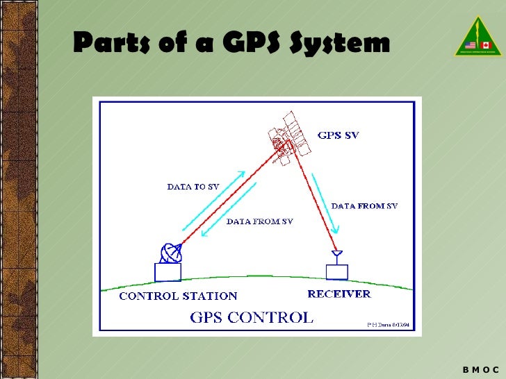 Basic GPS