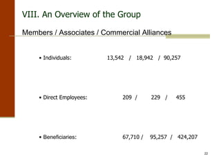VIII. An Overview of the Group Members / Associates / Commercial Alliances •  Individuals:  13,542  /  18,942  /  90,257  •  Direct Employees:    209  /  229  /  455 •  Beneficiaries :   67,710 /  95,257  /  424,207 