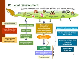 IX. Local Development Cooperative companies, Microcompanies , Small and medium companies (Pymes) Merged  Cooperative Companies Private Companies Specialized Agencies Business Centers and Enterprise Development MARKET Commercial Cooperative  Companies Final consumer Educational system. High School. Rural Education Centers Intercultural Native  University  Local Development Agency Social Financial System SCAP-IFNB Social-Cooperative enterprise groups  New modalities of national and international joint.   Social Movements IFNB SCAP Schools Productive Processes $ ADL Roads Telephon Supply Merged Commerce  Companies Health Rural Education Centers Basic Electrical provision Women Projects Culture, communitarian organization, ecology, root, wealth distribution 