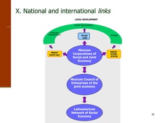 X. National and international  links GROUP South-east Grupo Jade LOCAL DEVELOPMENT Producers Organizations Social Ogranizations Ecology Mexican Corporations of Social and Joint Economy Latinamerican Network of Social Economy Mexican Council of Enterprises of the joint economy GROUP  OTHER STATES 