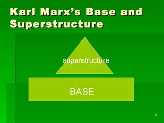 Karl Marx’s Base and Superstructure BASE superstructure 