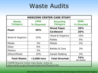 Waste Audits 9% Pallets 20% Cardboard Total Diverted: Carpet Padding Bottles & Cans Metals Wood & Organics Mixed Paper Recycling Category CIWMB Moscone Center Case Study; online at:  www.ciwmb.ca.gov/Venues/Implement/Moscone.htm 76% (by volume) ~2,000 tons Total Waste: 3% 19% Others/Mixed 3% Plastics 3% 6% Glass 5% 3% Metals 16% 22% Wood & Organics 20% 46% Paper 2000  % Diverted 1996  % Disposed Waste Category MOSCONE CENTER CASE STUDY 
