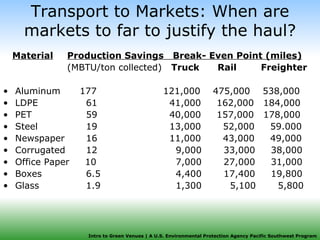 Transport to Markets: When are markets to far to justify the haul? Material Production Savings  Break- Even Point (miles) (MBTU/ton collected)  Truck  Rail  Freighter Aluminum   177 121,000  475,000  538,000 LDPE   61   41,000  162,000  184,000 PET   59   40,000  157,000  178,000  Steel   19   13,000  52,000  59.000 Newspaper   16   11,000  43,000  49,000 Corrugated   12   9,000  33,000  38,000 Office Paper  10     7,000  27,000  31,000 Boxes   6.5   4,400  17,400  19,800 Glass    1.9   1,300  5,100  5,800 