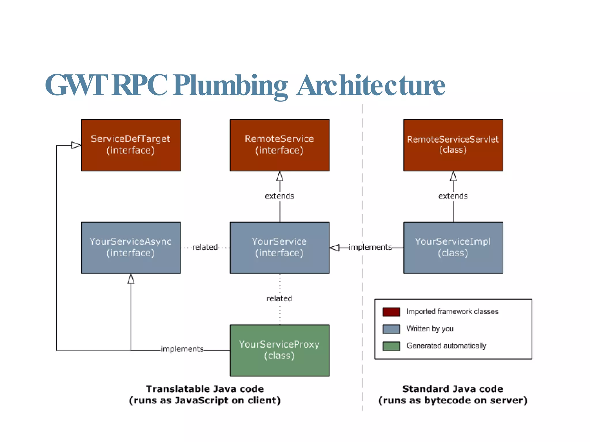 GWT RPC Plumbing Architecture 