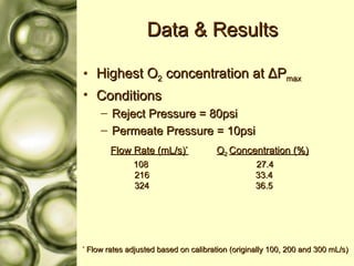 Data & Results Highest O 2  concentration at  Δ P max Conditions Reject Pressure = 80psi Permeate Pressure = 10psi Flow Rate (mL/s) * O 2  Concentration (%) 108   27.4 216   33.4 324   36.5 *  Flow rates adjusted based on calibration (originally 100, 200 and 300 mL/s) 