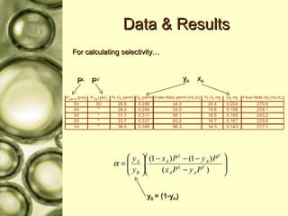 Data & Results For calculating selectivity… P L y A x A P V y B  = (1-y A ) 
