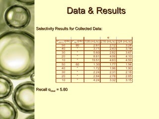 Data & Results Selectivity Results for Collected Data: Recall  α ideal  = 5.80 