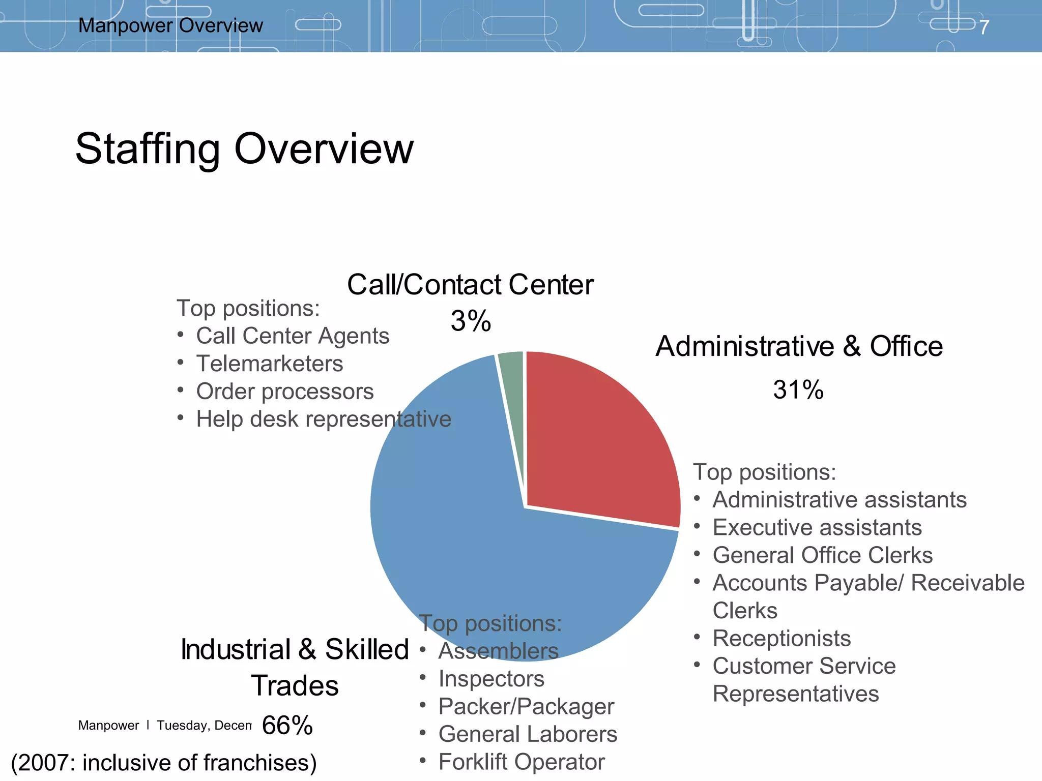 Staffing Overview Top positions: Administrative assistants Executive assistants General Office Clerks Accounts Payable/ Receivable Clerks Receptionists Customer Service Representatives Top positions: Assemblers Inspectors Packer/Packager General Laborers Forklift Operator Top positions: Call Center Agents Telemarketers Order processors Help desk representative (2007: inclusive of franchises) 66% 31% 